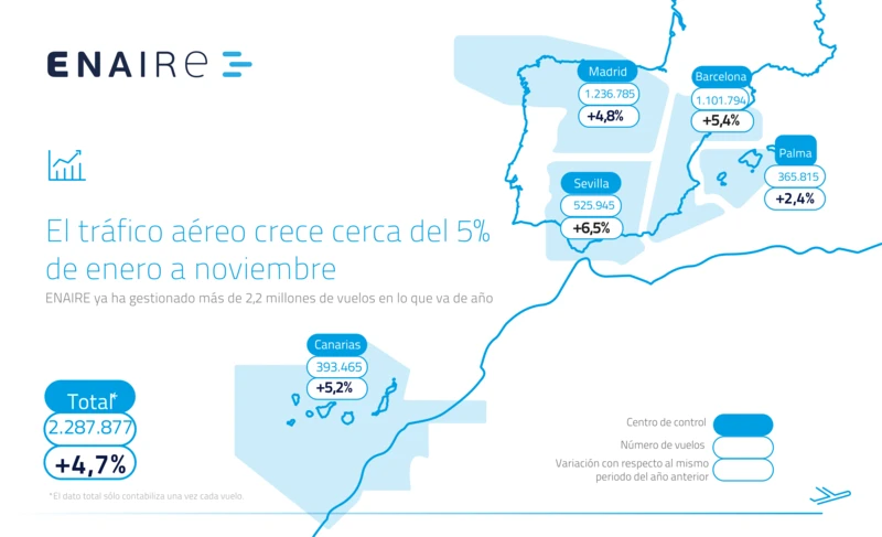 Tráfico enero-noviembre 2025 por tipo de vuelo. Infografía: Enaire